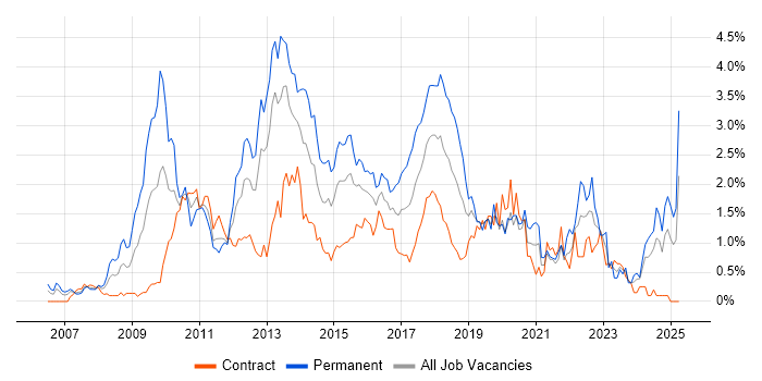 Job vacancy trend for SQL Server Integration Services in Milton Keynes Job vacancy trend for SQL Server Integration Services in Milton Keynes