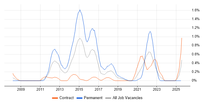 Job vacancy trend for SQL Server Management Studio (SSMS) in Milton Keynes