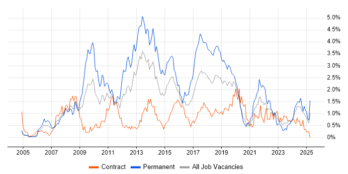 Job vacancy trend for SQL Server Reporting Services in Milton Keynes