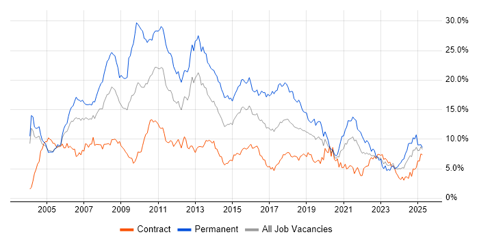 Job vacancy trend for SQL Server in Milton Keynes Job vacancy trend for SQL Server in Milton Keynes