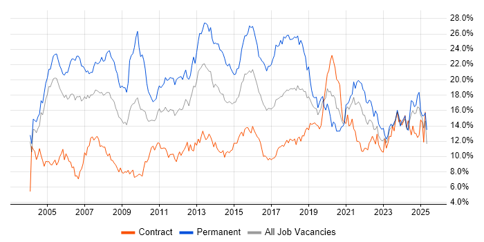 Job vacancy trend for SQL in Milton Keynes Job vacancy trend for SQL in Milton Keynes