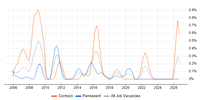SSH job vacancy trend in Milton Keynes
