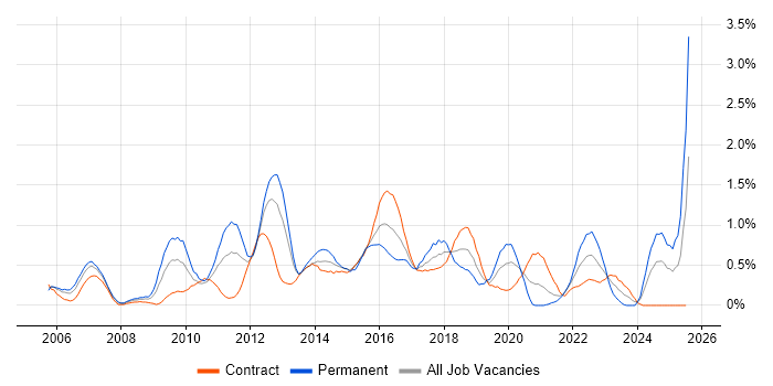 Job vacancy trend for SSL in Milton Keynes