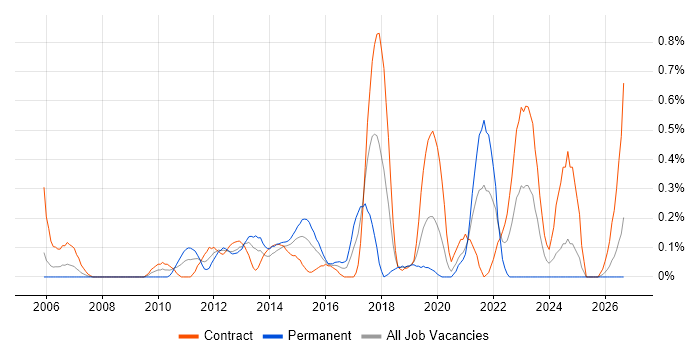 Stakeholder and Relationship Management job vacancy trend in Milton Keynes