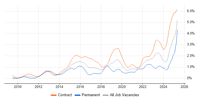 Job vacancy trend for Stakeholder Engagement in Milton Keynes Job vacancy trend for Stakeholder Engagement in Milton Keynes
