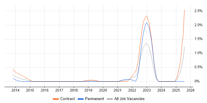Job vacancy trend for Stakeholder Map in Milton Keynes