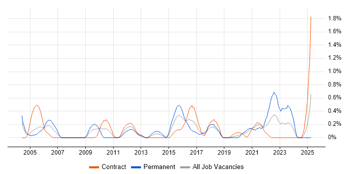 Job vacancy trend for Star Schema in Milton Keynes