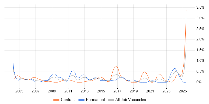 Job vacancy trend for Statistical Analysis in Milton Keynes Job vacancy trend for Statistical Analysis in Milton Keynes