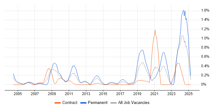 Job vacancy trend for Statistical Modelling in Milton Keynes Job vacancy trend for Statistical Modelling in Milton Keynes