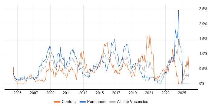 Statistics job vacancy trend in Milton Keynes