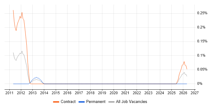 Storage and Backup Consultant job vacancy trend in Milton Keynes