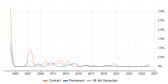 Storage Consultant job vacancy trend in Milton Keynes