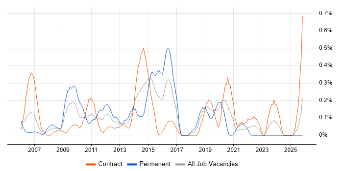 Storage Engineer job vacancy trend in Milton Keynes