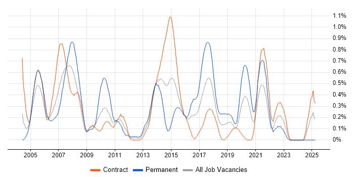 Job vacancy trend for Storage Management in Milton Keynes