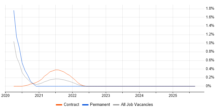 Storybook job vacancy trend in Milton Keynes