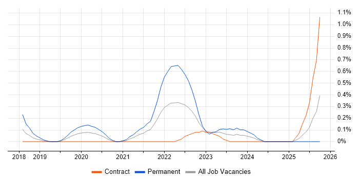 Storytelling job vacancy trend in Milton Keynes