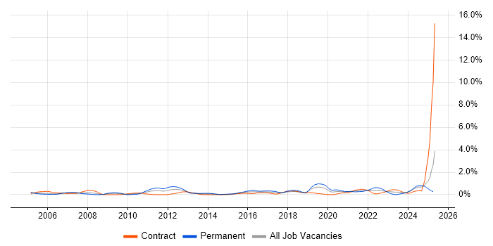 Job vacancy trend for Strategic Planning in Milton Keynes Job vacancy trend for Strategic Planning in Milton Keynes