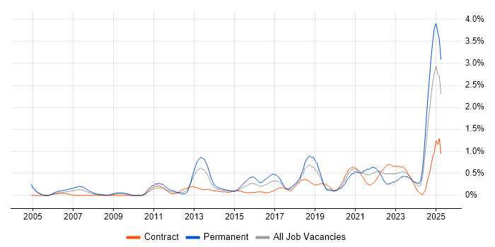 Job vacancy trend for Strategic Thinking in Milton Keynes