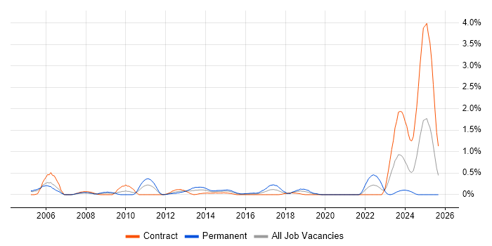 Stress Testing job vacancy trend in Milton Keynes