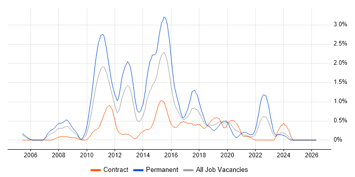 Subversion job vacancy trend in Milton Keynes