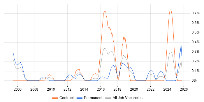 Supplier Manager job vacancy trend in Milton Keynes