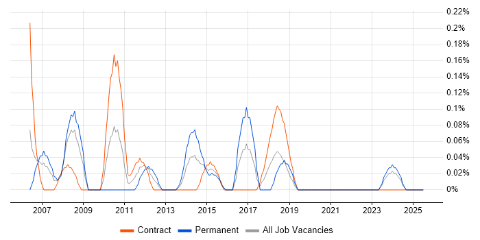 Job vacancy trend for Supply Chain Analyst in Milton Keynes