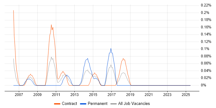 Job vacancy trend for Supply Chain Business Analyst in Milton Keynes