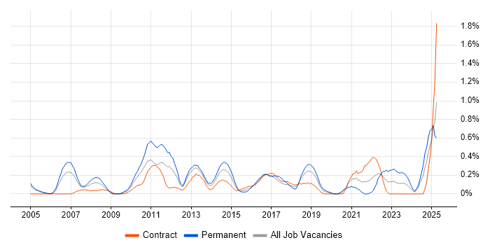 Job vacancy trend for Supply Chain Management in Milton Keynes