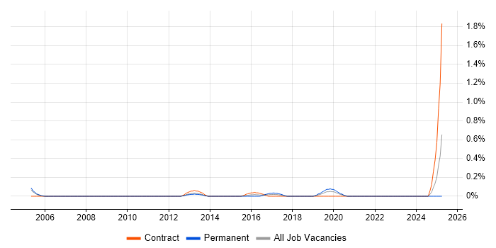 Job vacancy trend for Supply Chain Planning in Milton Keynes