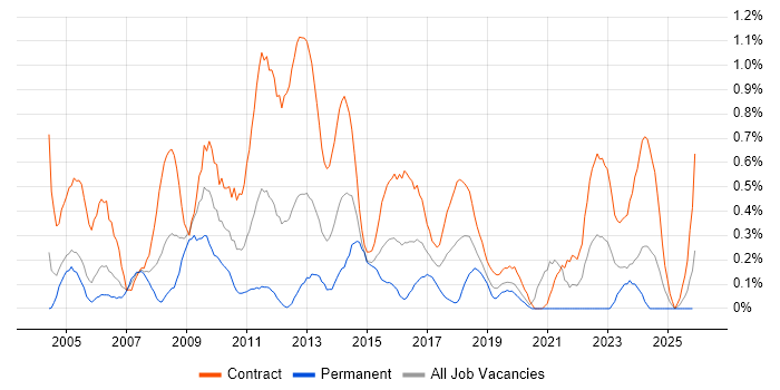 Support Officer job vacancy trend in Milton Keynes