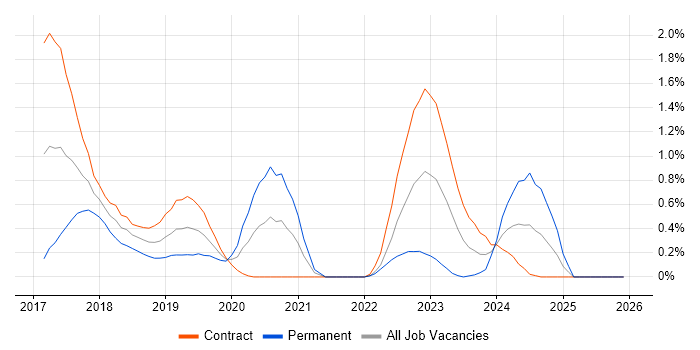 Swagger job vacancy trend in Milton Keynes
