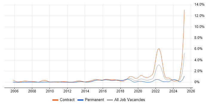 Job vacancy trend for System Integration Testing in Milton Keynes