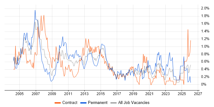 System Testing job vacancy trend in Milton Keynes