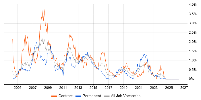 Systems Analysis job vacancy trend in Milton Keynes