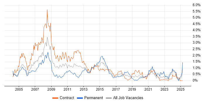 Job vacancy trend for Systems Analyst in Milton Keynes Job vacancy trend for Systems Analyst in Milton Keynes