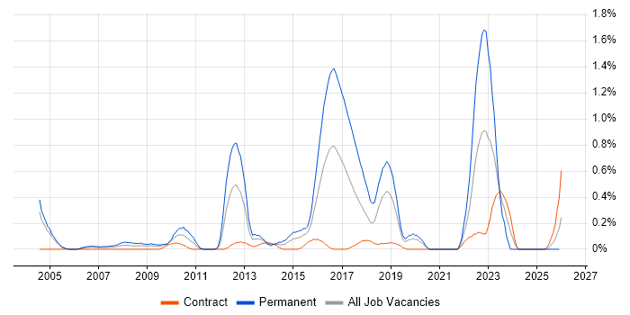 Systems Engineering job vacancy trend in Milton Keynes