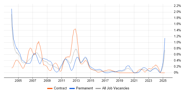 Job vacancy trend for Systems Support in Milton Keynes Job vacancy trend for Systems Support in Milton Keynes