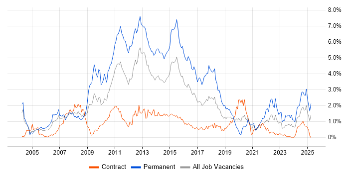 Job vacancy trend for T-SQL in Milton Keynes Job vacancy trend for T-SQL in Milton Keynes