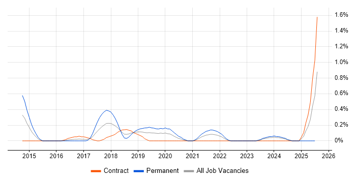 Job vacancy trend for Tableau Desktop in Milton Keynes