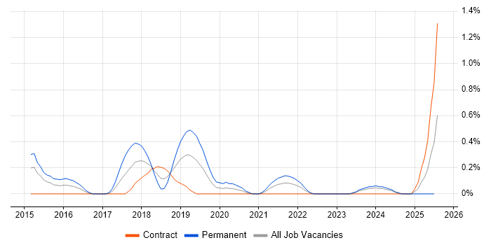 Job vacancy trend for Tableau Server in Milton Keynes