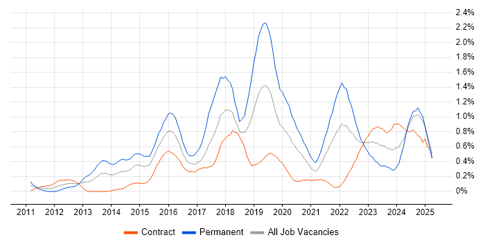 Job vacancy trend for Tableau in Milton Keynes