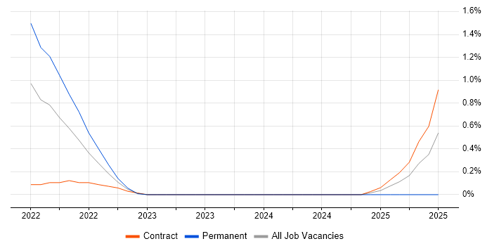 Job vacancy trend for Tanium in Milton Keynes