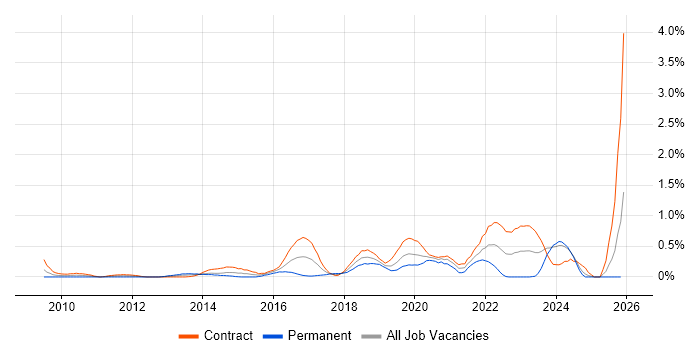 Target Operating Model job vacancy trend in Milton Keynes