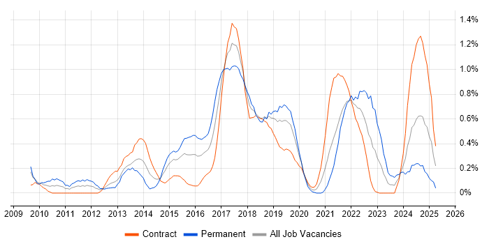 Job vacancy trend for Task Automation in Milton Keynes