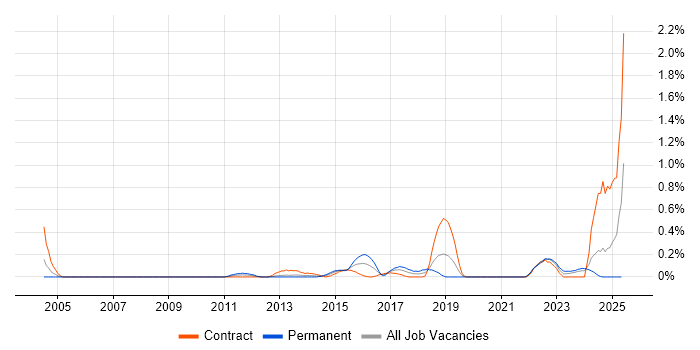 Job vacancy trend for Taxonomies in Milton Keynes