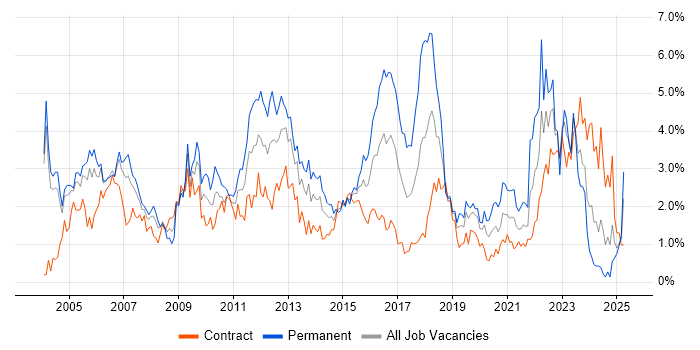Job vacancy trend for TCP/IP in Milton Keynes
