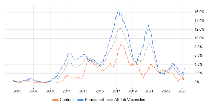Job vacancy trend for TDD in Milton Keynes