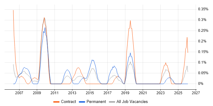 Technical Administrator job vacancy trend in Milton Keynes