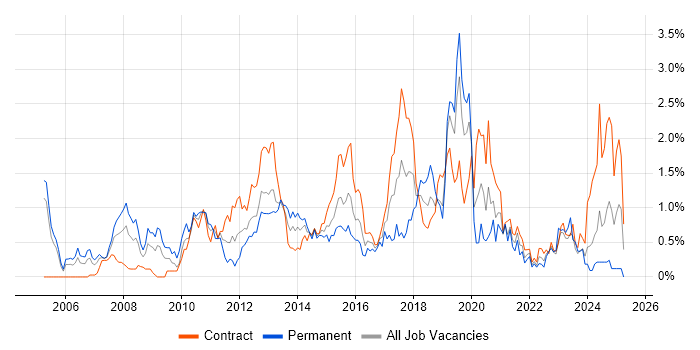 Job vacancy trend for Technical Architecture in Milton Keynes Job vacancy trend for Technical Architecture in Milton Keynes