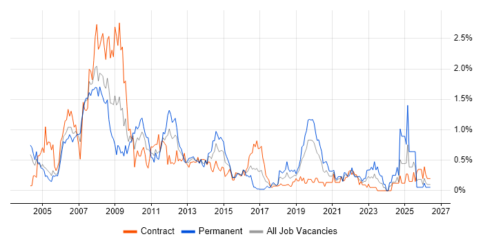 Technical Consultant job vacancy trend in Milton Keynes